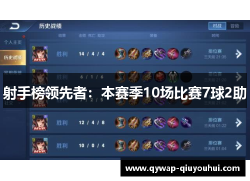 射手榜领先者:本赛季10场比赛7球2助 射手榜领先者:本赛季10场比赛7球2助