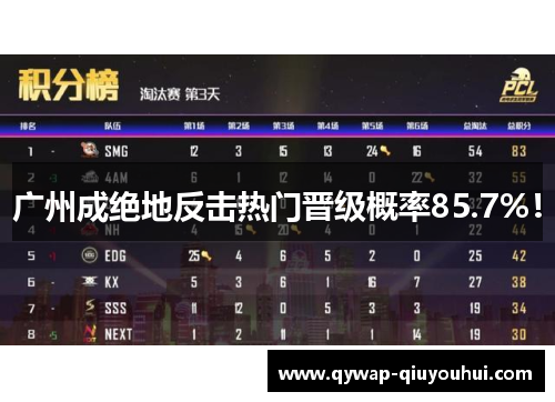 广州成绝地反击热门晋级概率85.7%!