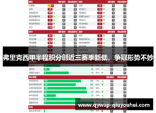 弗里克西甲半程积分创近三赛季新低，争冠形势不妙